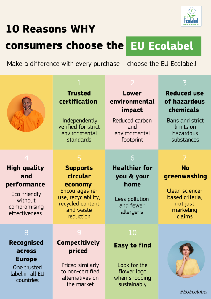 10 reasons why consumers choose the EU Ecolabel